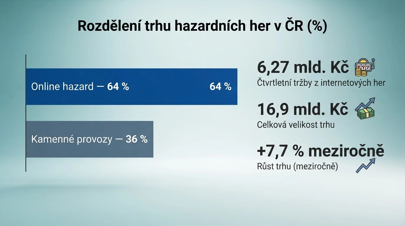Grafické znázornění podílu online hazardu na celkovém trhu a dominance internetových automatů