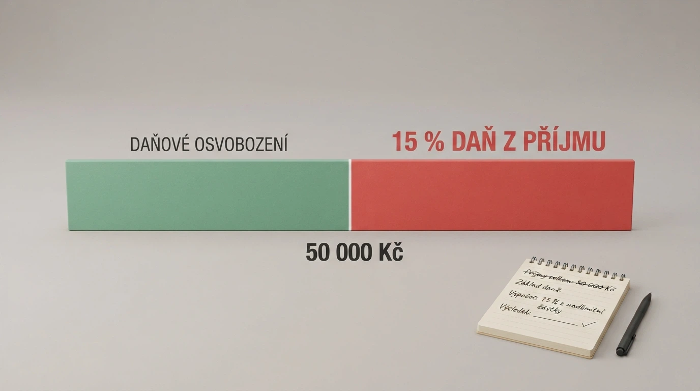 Kalkulační schéma daně z hazardních výher: hranice 50 000 Kč, sazba 15 %, daňové přiznání
