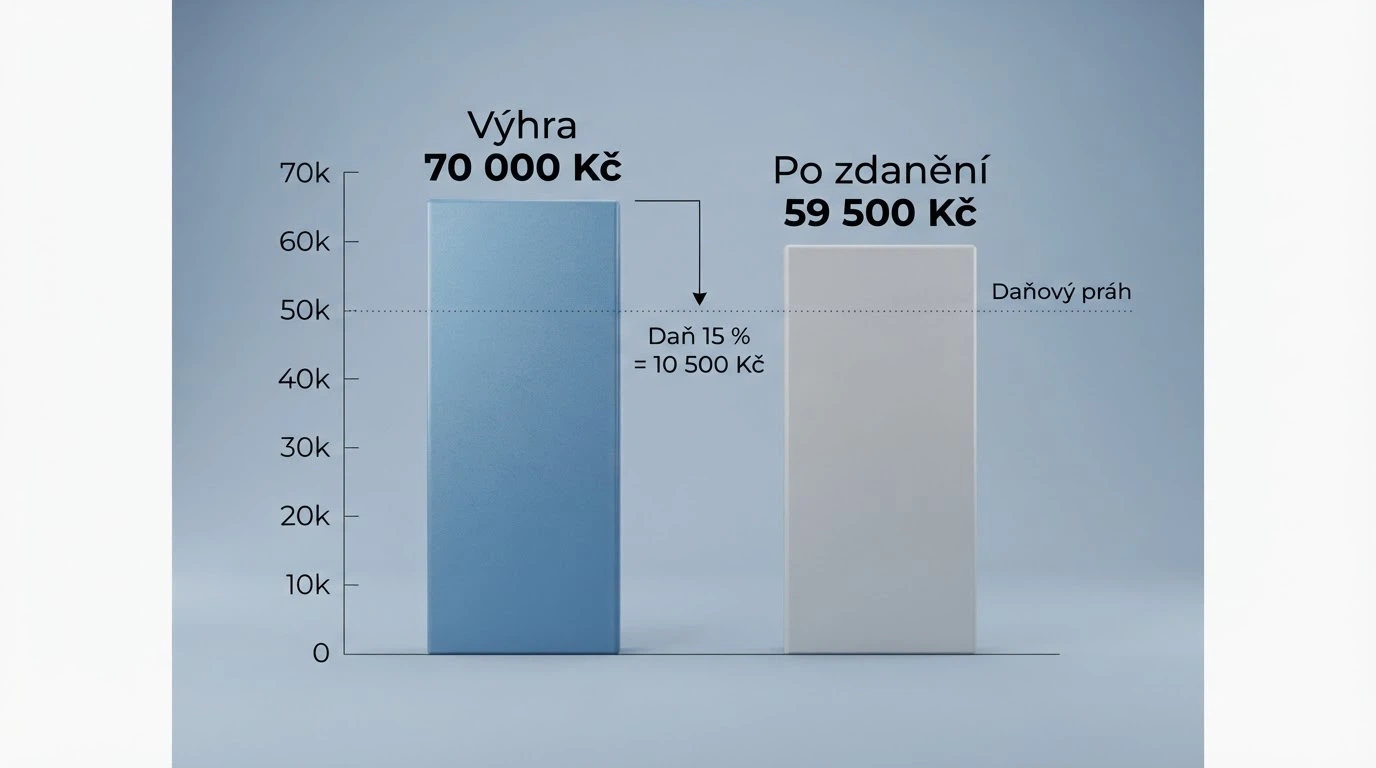 Daňová kalkulačka nebo formulář s výpočtem 15% daně z výhry 70 000 Kč a výslednou částkou 59 500 Kč