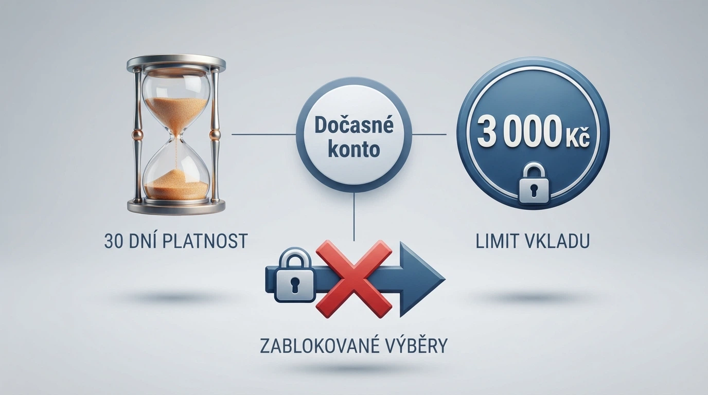 Infografika zobrazující tři klíčová omezení dočasného konta: 30 dní platnosti, limit 3 000 Kč, žádný výběr — s ikonou zámku a přesýpacích hodin