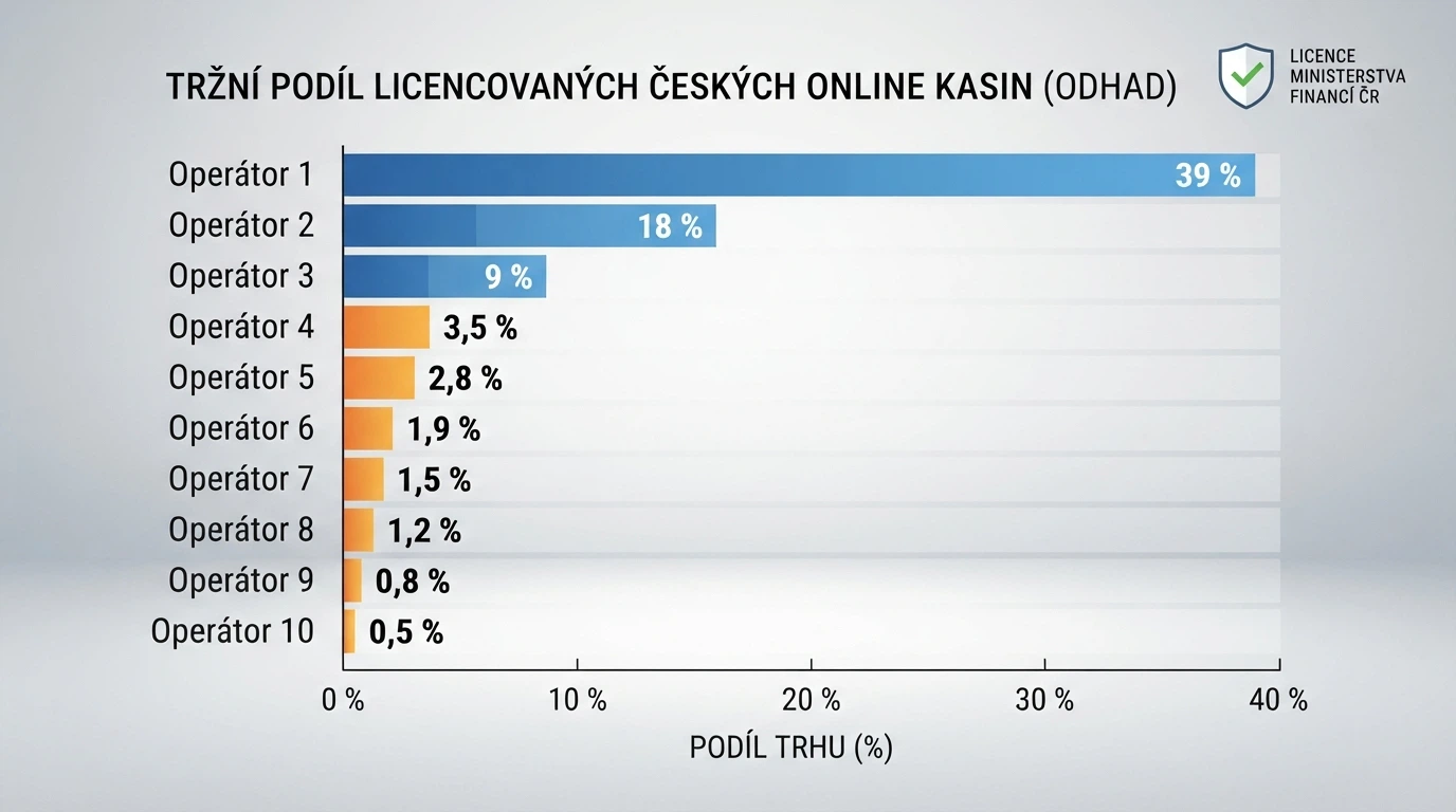 Přehled log deseti českých licencovaných online kasin srovnávaných v článku