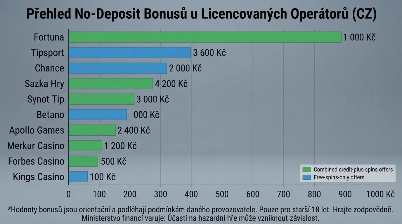 Přehledová tabulka srovnávající bonusy bez vkladu u deseti operátorů