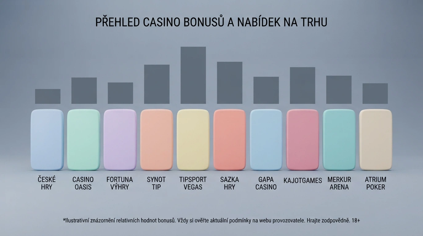 Přehledová infografika s logy deseti srovnávaných casin seřazených vedle sebe