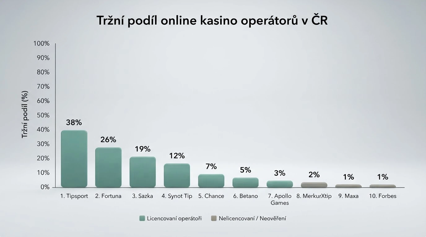 Tabulka nebo grafické srovnání log kasin seřazených podle velikosti, s barevným odlišením licencovaných (zelená) a nepotvrzených (šedá).