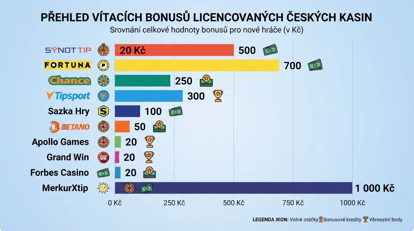 Srovnávací tabulka s logy operátorů a hlavními čísly — přehledně, čistě, bez rušivých prvků