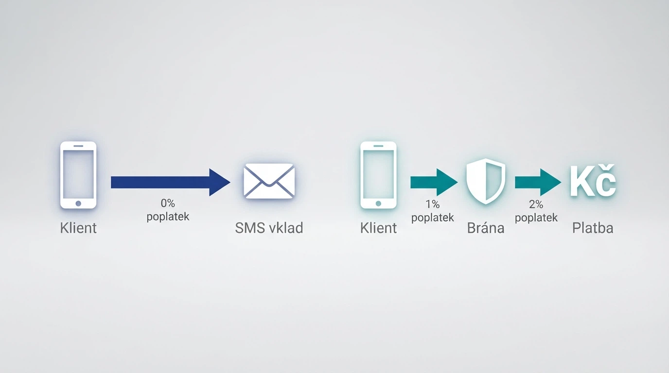 Dvě šipky vedoucí od mobilního telefonu — jedna přímo k logu Vodafone s popiskem „přímá SMS“, druhá přes logo NeteraPay k témuž telefonu s popiskem „M-platba“