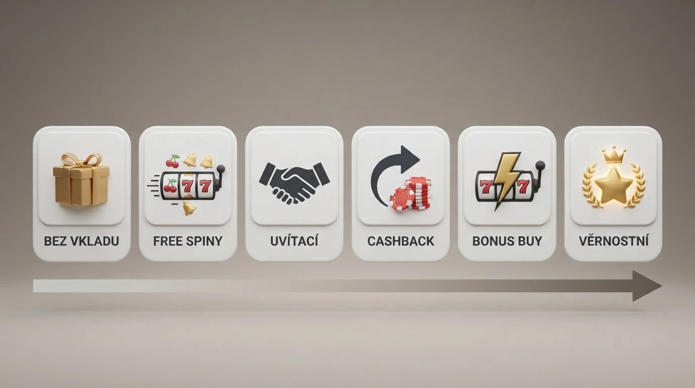 Infografika zachycující šest typů casino bonusů (no-deposit, free spiny, uvítací, cashback, bonus buy, věrnostní) seřazených podle hodnoty pro hráče