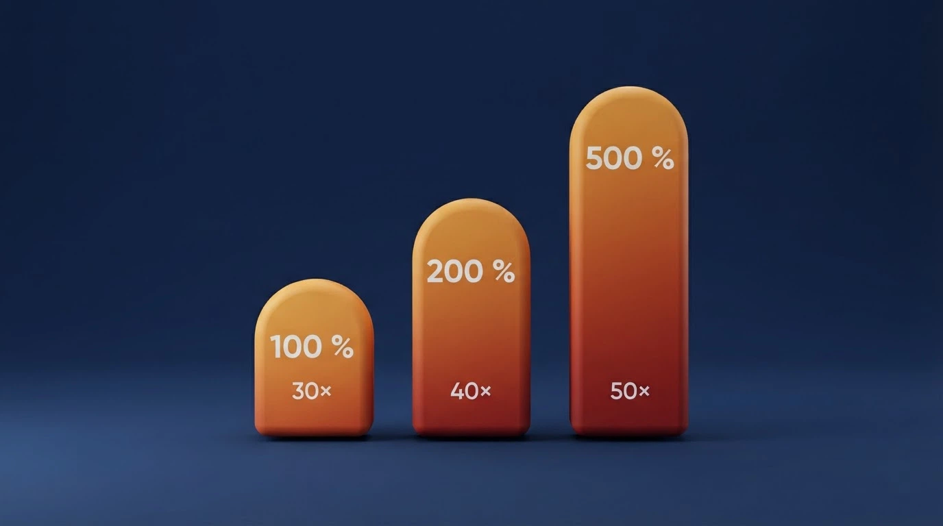 Grafické znázornění tří úrovní vkladového bonusu — 100%, 200% a 500% — jako sloupce s rostoucí výškou a vedle uvedené typické protočení