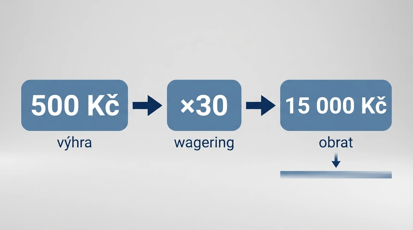 Kalkulačka nebo vizualizace: 500 Kč výhra → ×30 wagering → 15 000 Kč obrat → ilustrace propadu hodnoty